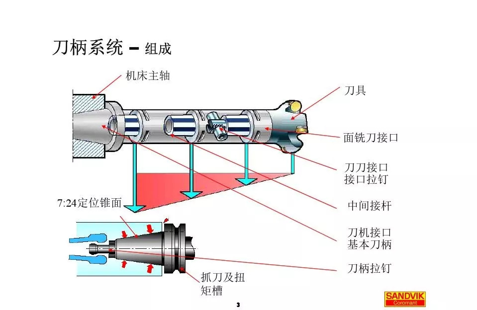 40張圖解加工中心的刀柄系統(tǒng)，聰明人都收藏了(圖3)