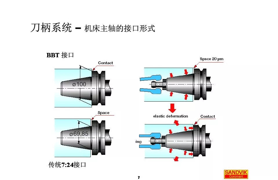 40張圖解加工中心的刀柄系統(tǒng)，聰明人都收藏了(圖7)